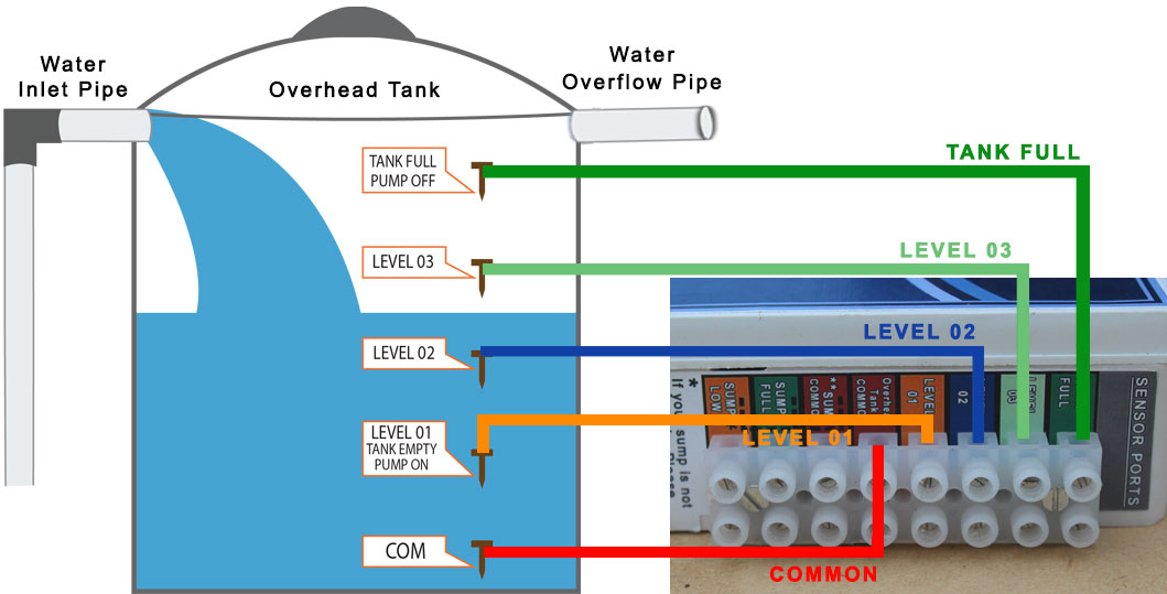 Overhead tank sensor connection diagram with our digital automatic water level and pump controller